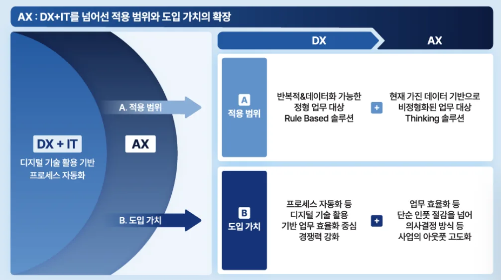 AX 가치 확장