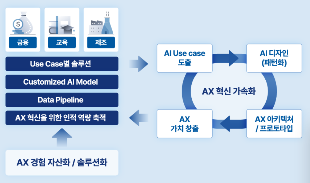 혁신 가속화 루프