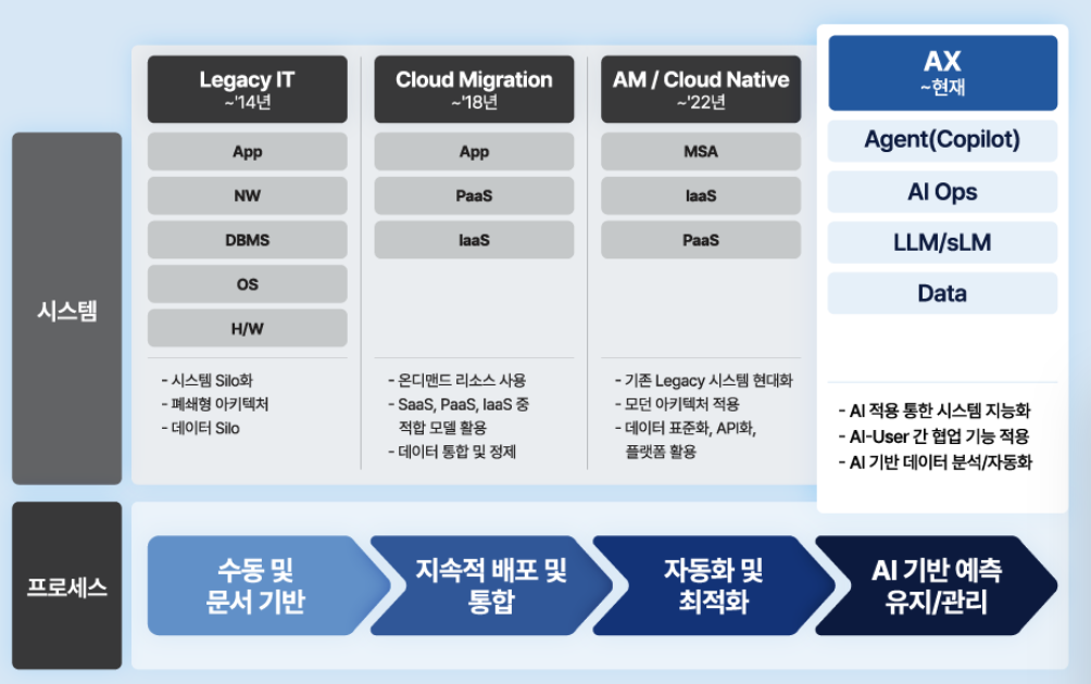 시스템 진화 로직